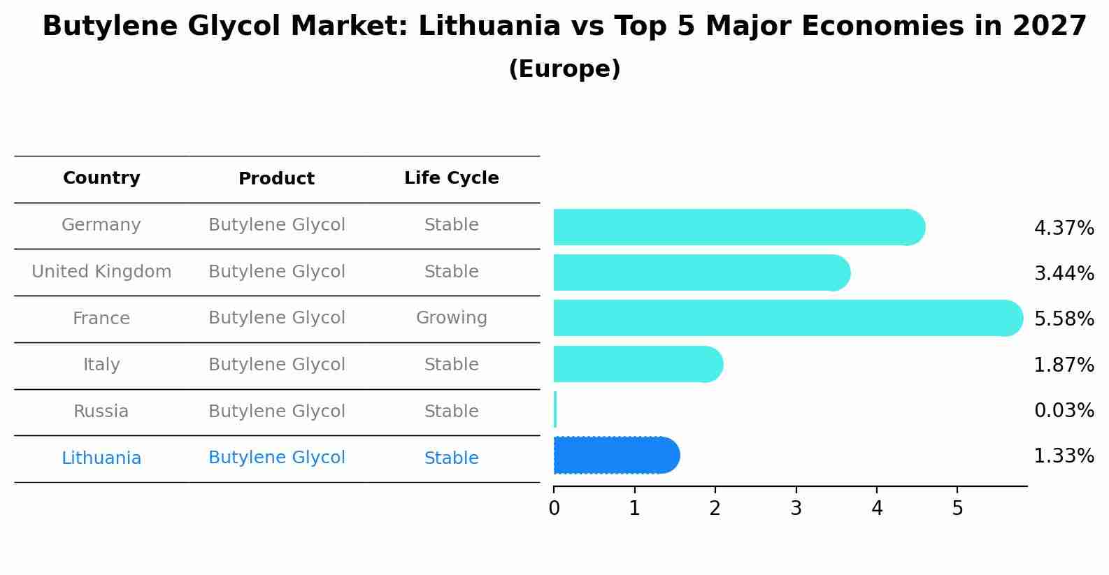 Butylene Glycol Market: Lithuania vs Top 5 Major Economies in 2027 (Europe)