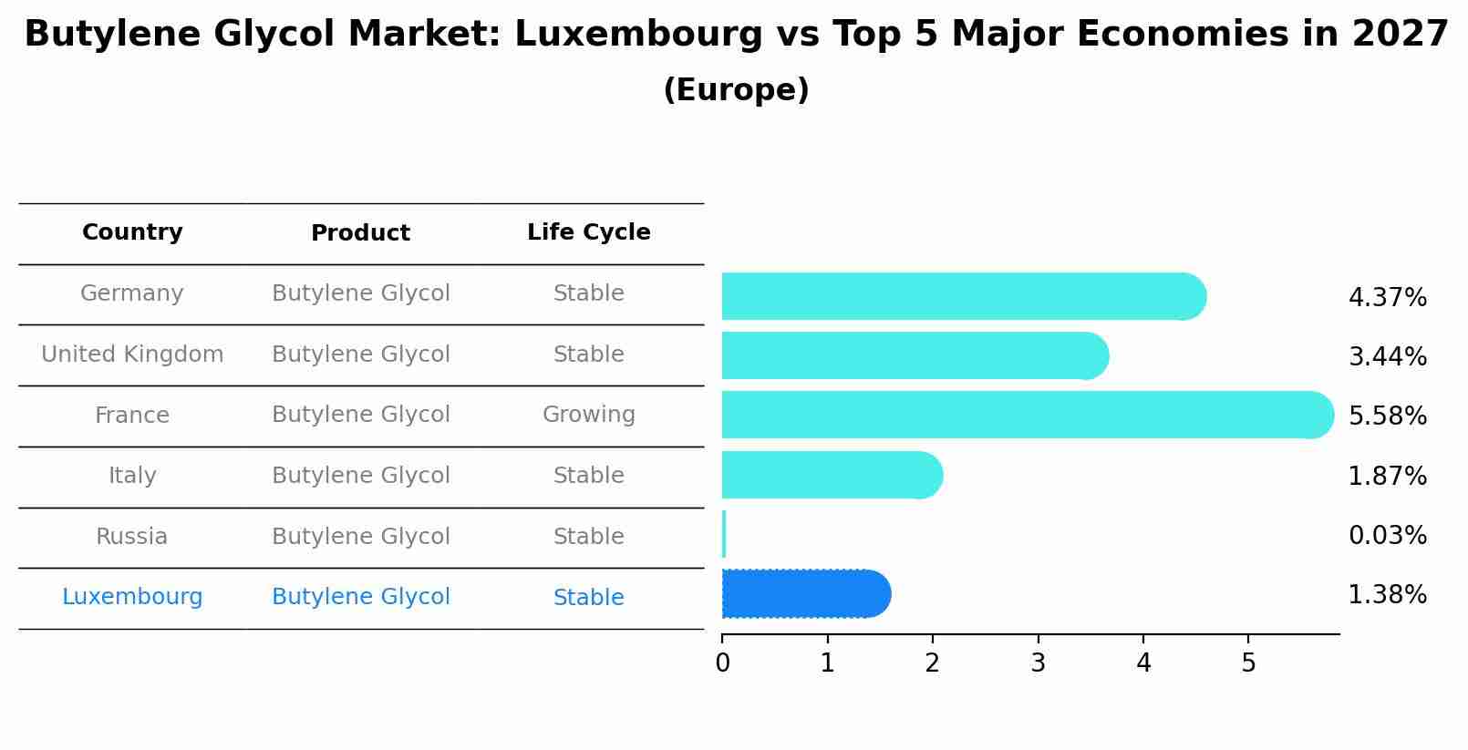 Butylene Glycol Market: Luxembourg vs Top 5 Major Economies in 2027 (Europe)