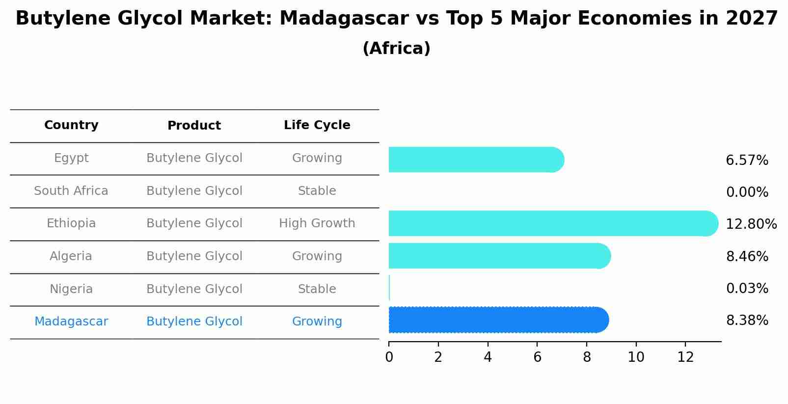 Butylene Glycol Market: Madagascar vs Top 5 Major Economies in 2027 (Africa)