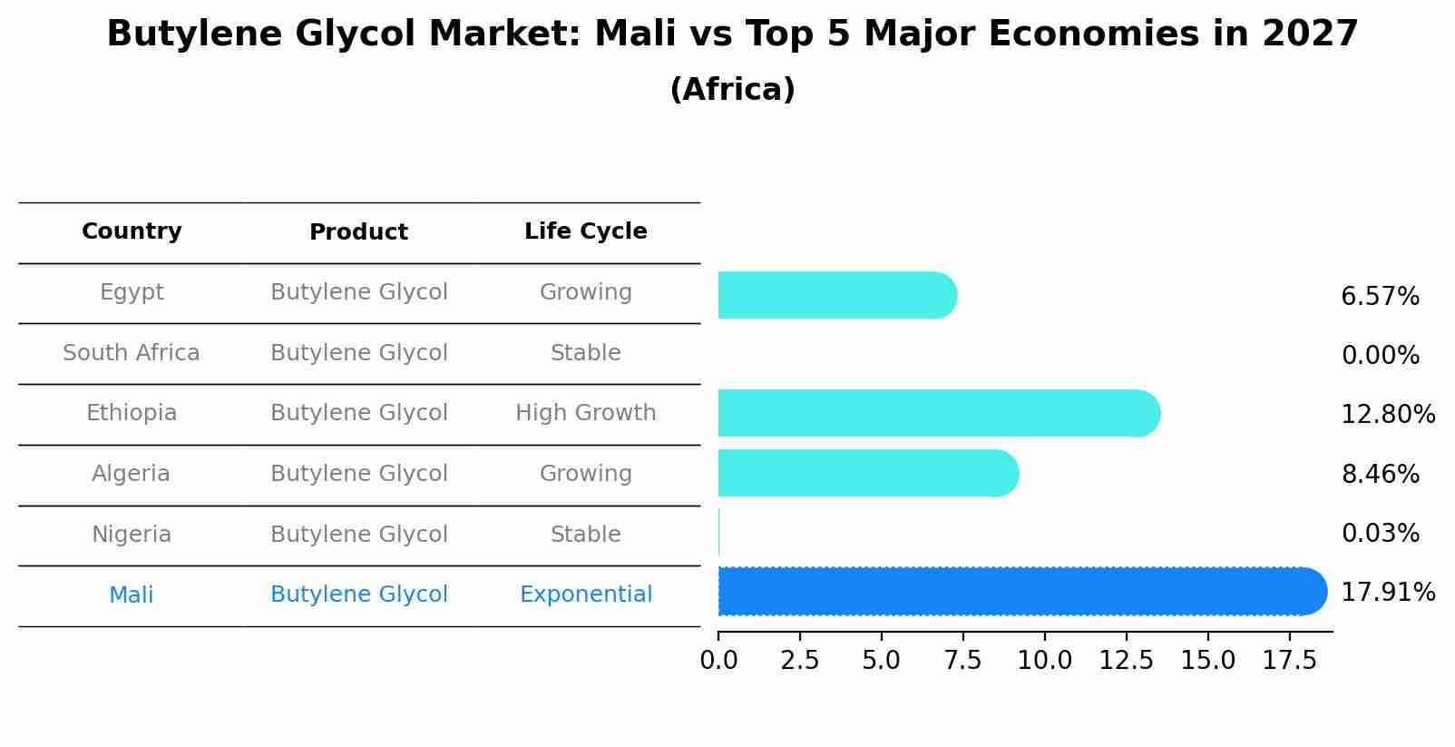 Butylene Glycol Market: Mali vs Top 5 Major Economies in 2027 (Africa)