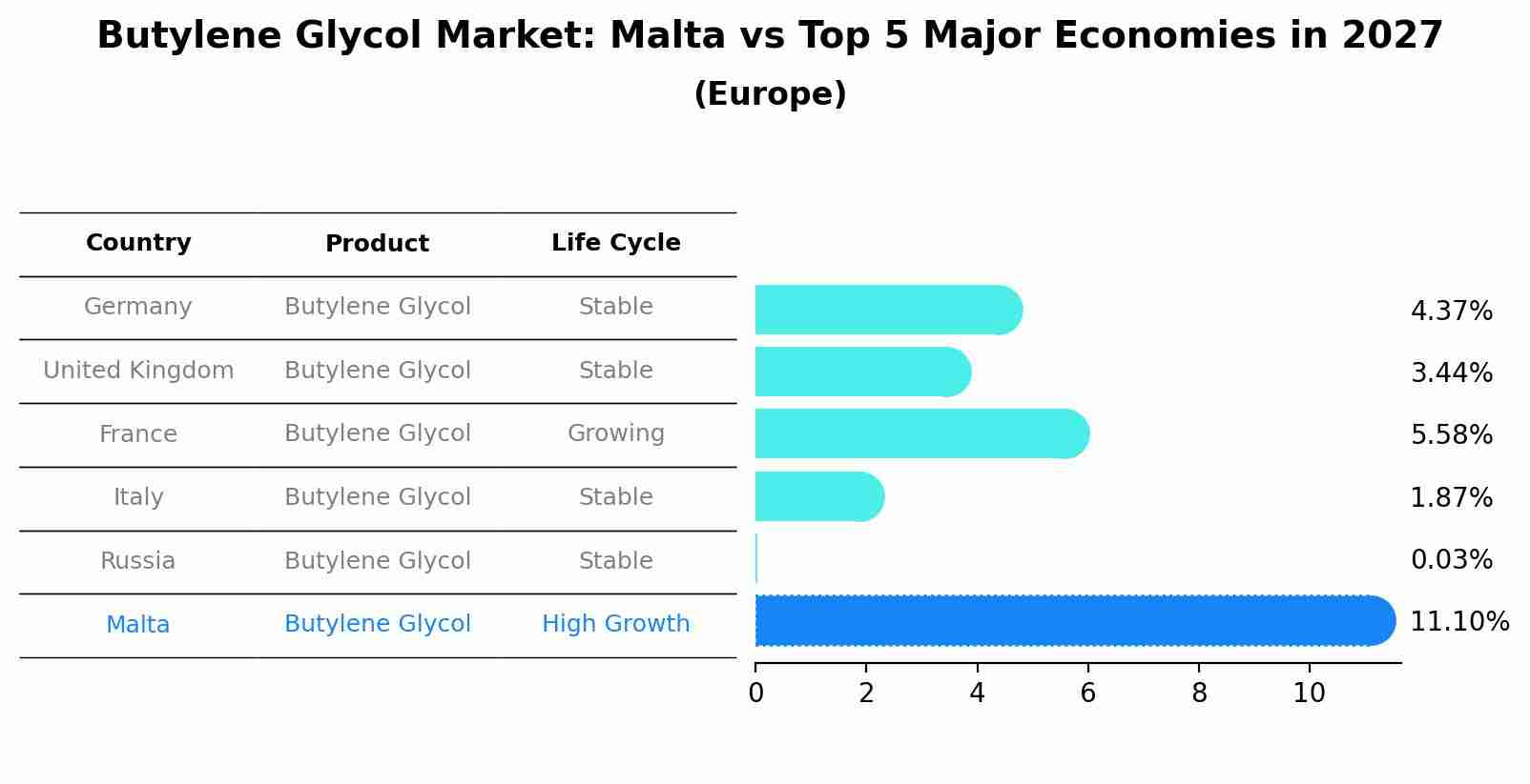 Butylene Glycol Market: Malta vs Top 5 Major Economies in 2027 (Europe)