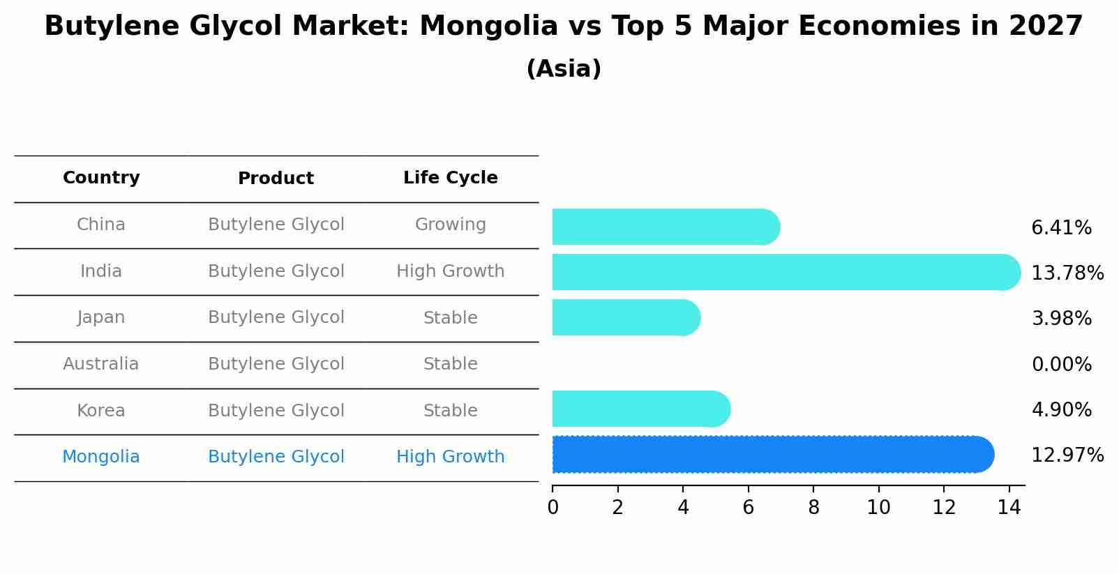 Butylene Glycol Market: Mongolia vs Top 5 Major Economies in 2027 (Asia)