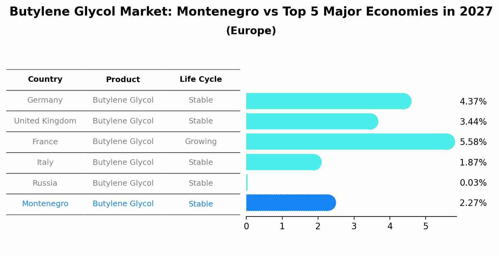 Butylene Glycol Market: Montenegro vs Top 5 Major Economies in 2027 (Europe)