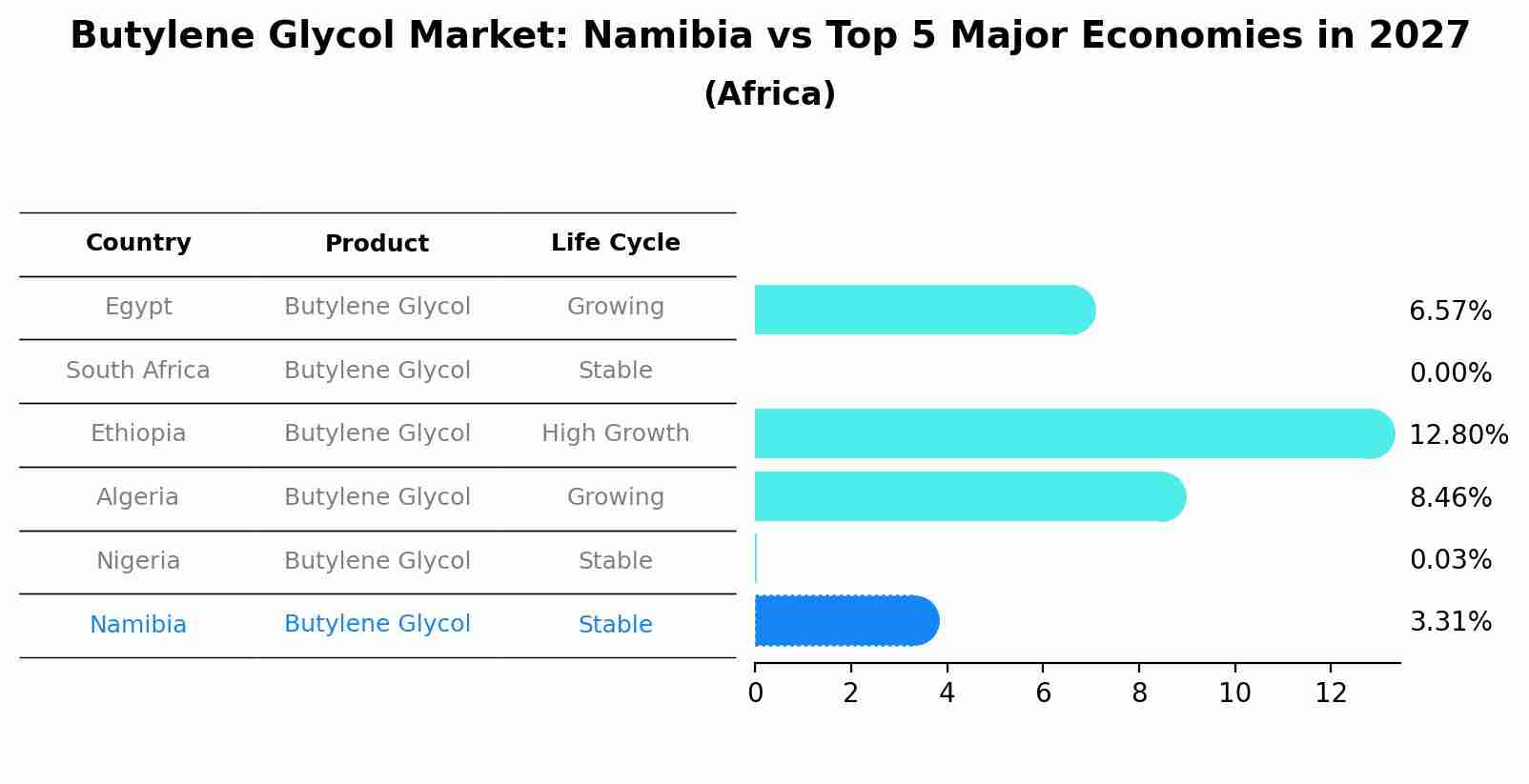 Butylene Glycol Market: Namibia vs Top 5 Major Economies in 2027 (Africa)