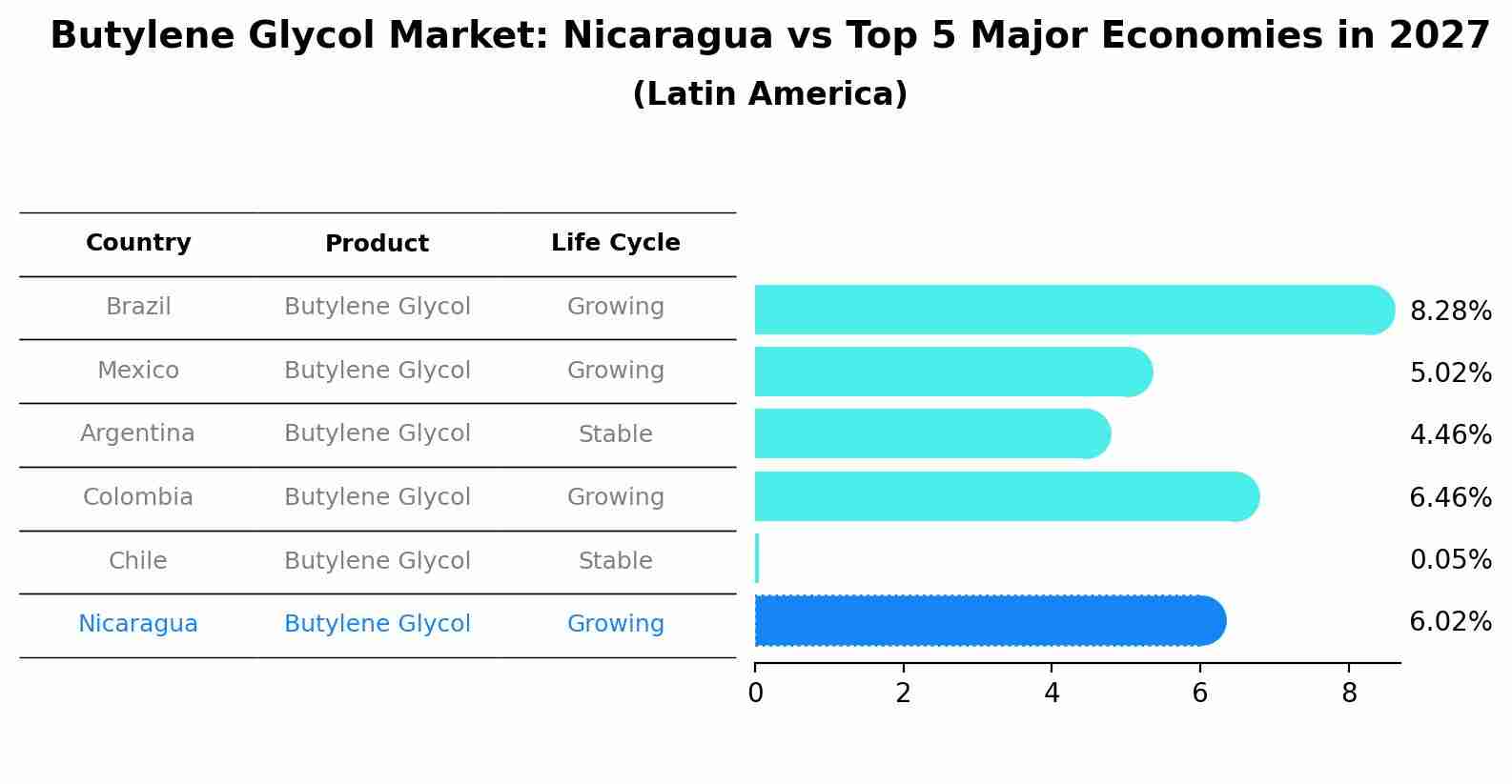 Butylene Glycol Market: Nicaragua vs Top 5 Major Economies in 2027 (Latin America)