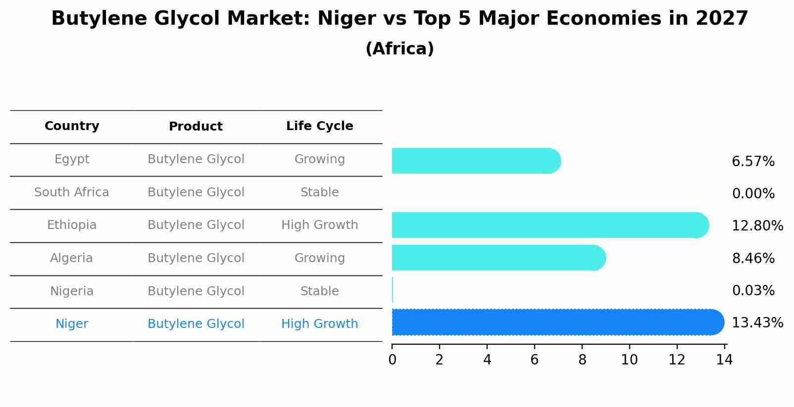Butylene Glycol Market: Niger vs Top 5 Major Economies in 2027 (Africa)