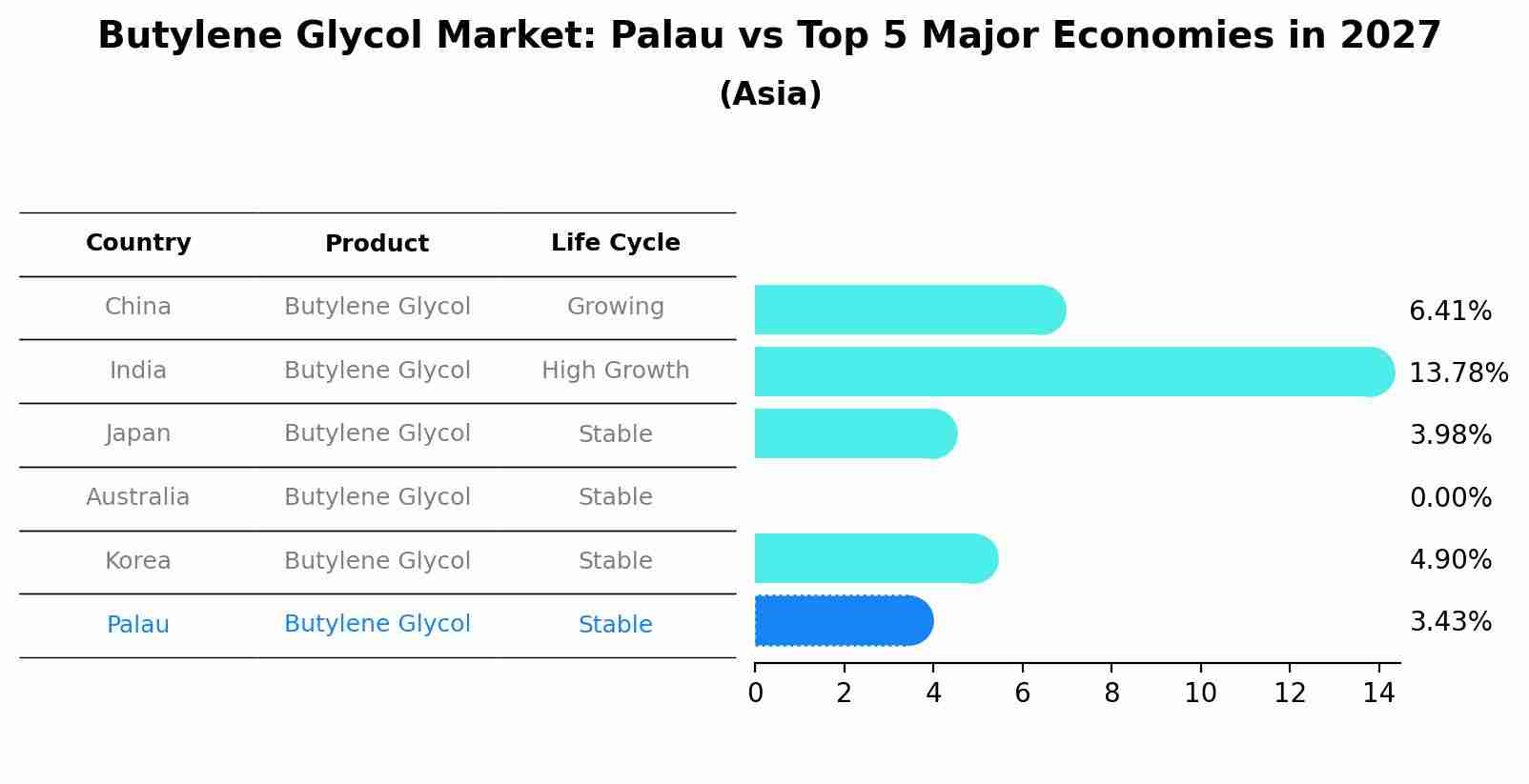 Butylene Glycol Market: Palau vs Top 5 Major Economies in 2027 (Asia)