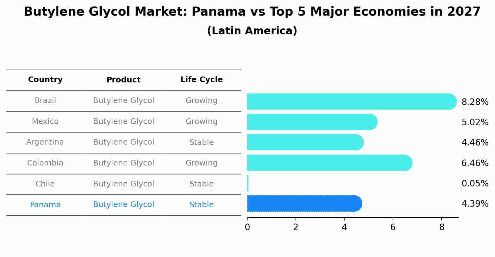 Butylene Glycol Market: Panama vs Top 5 Major Economies in 2027 (Latin America)