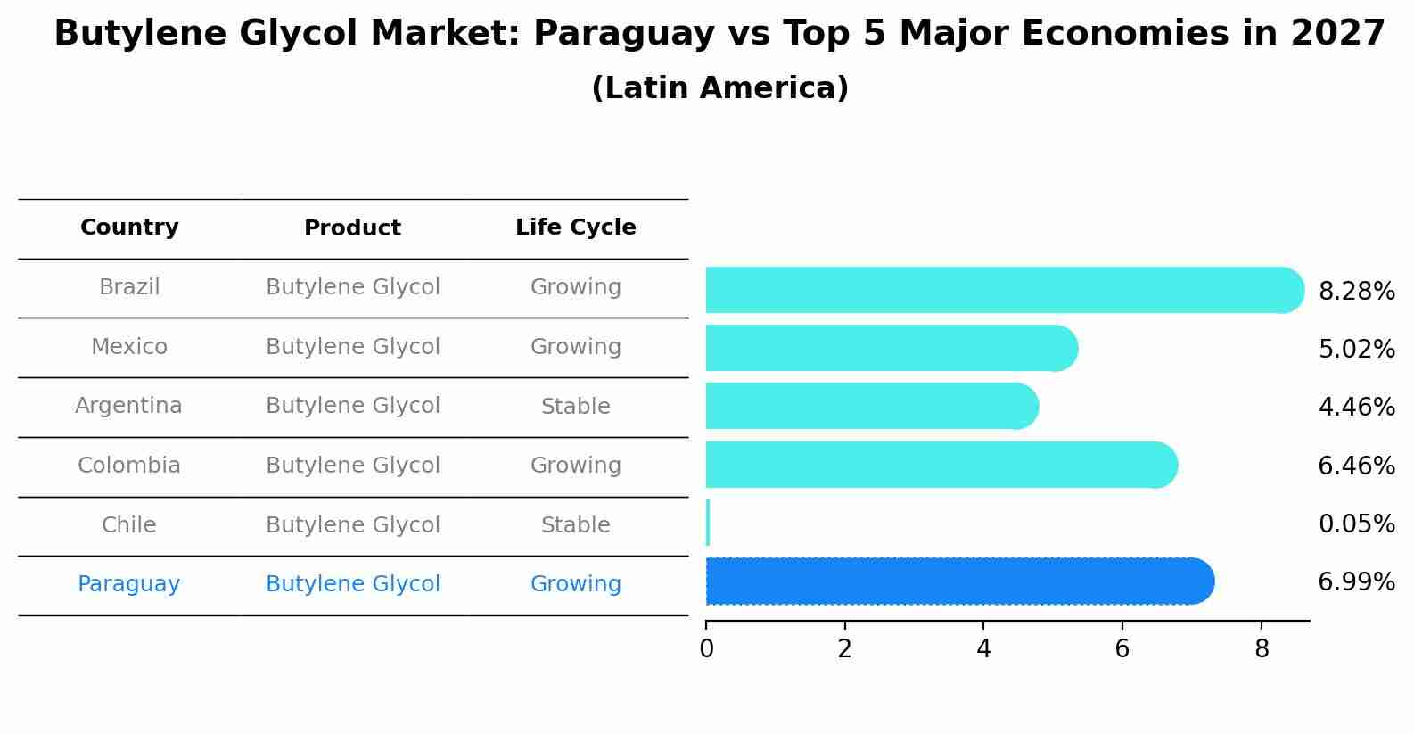 Butylene Glycol Market: Paraguay vs Top 5 Major Economies in 2027 (Latin America)