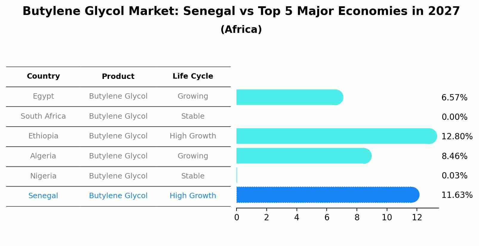 Butylene Glycol Market: Senegal vs Top 5 Major Economies in 2027 (Africa)