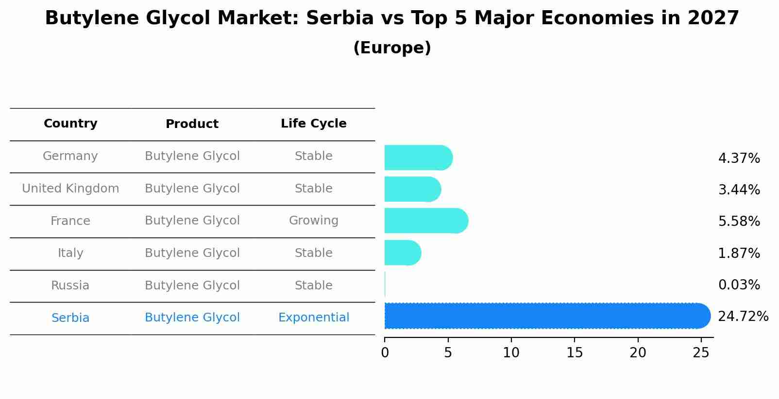 Butylene Glycol Market: Serbia vs Top 5 Major Economies in 2027 (Europe)