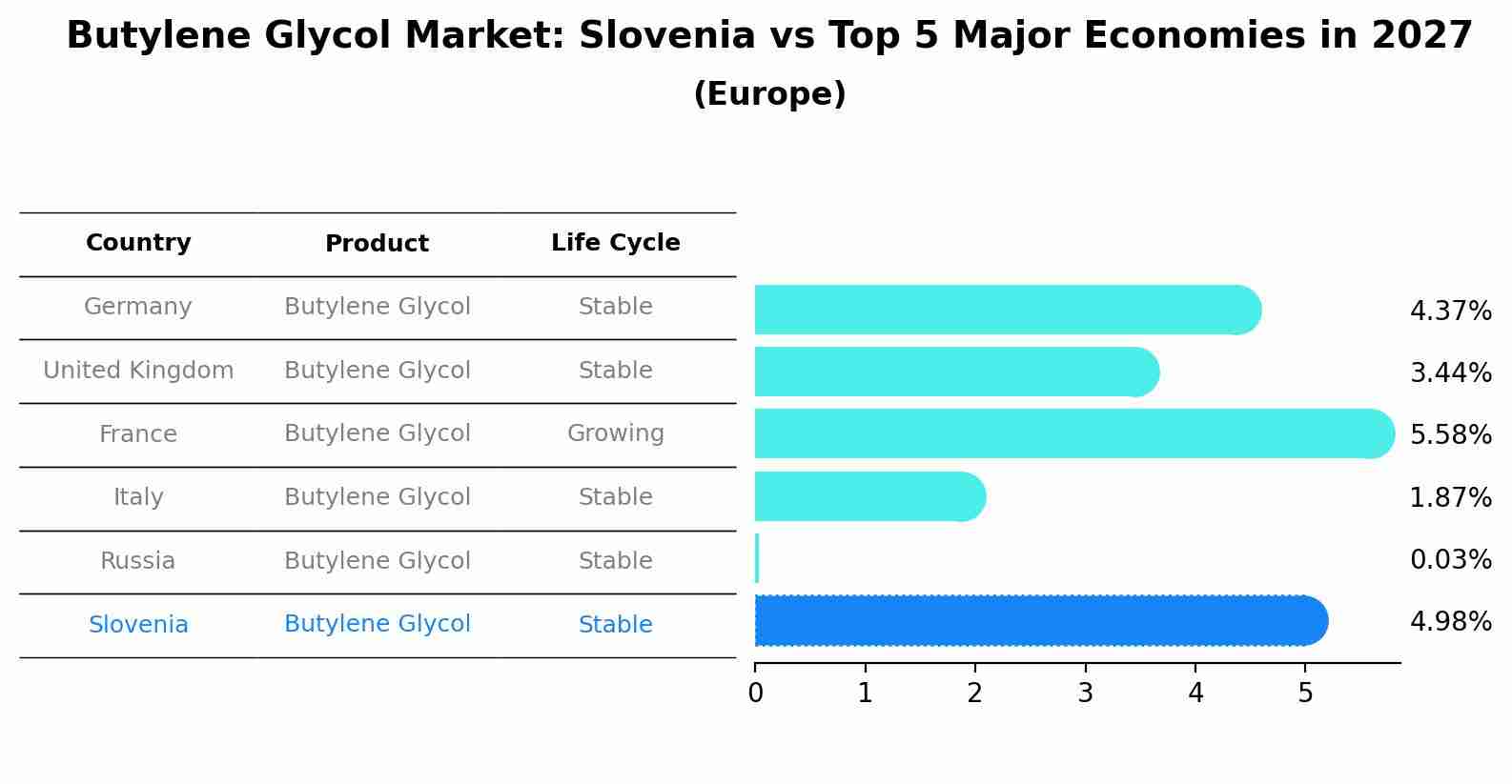 Butylene Glycol Market: Slovenia vs Top 5 Major Economies in 2027 (Europe)
