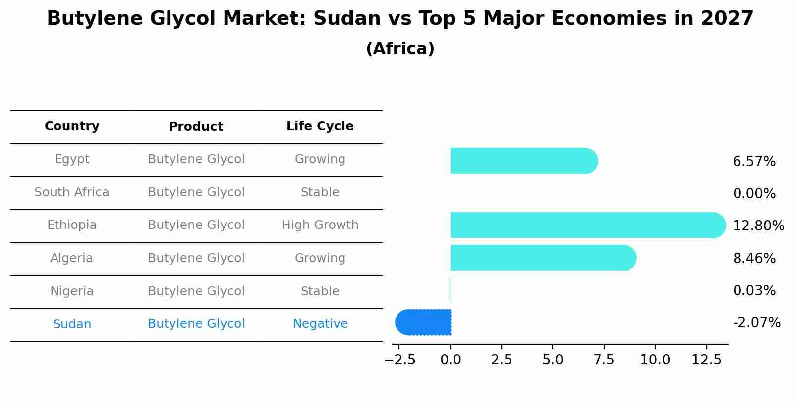 Butylene Glycol Market: Sudan vs Top 5 Major Economies in 2027 (Africa)