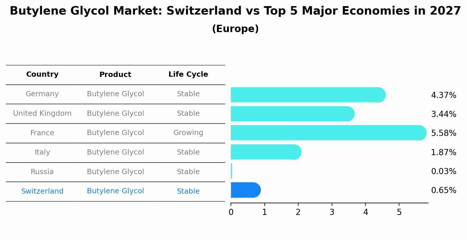 Butylene Glycol Market: Switzerland vs Top 5 Major Economies in 2027 (Europe)