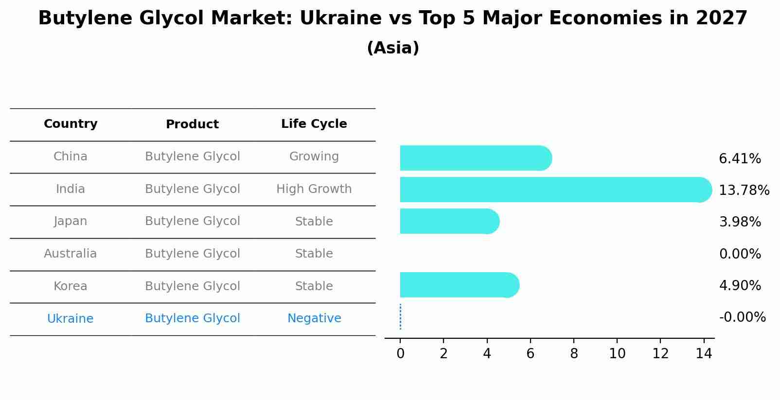 Butylene Glycol Market: Ukraine vs Top 5 Major Economies in 2027 (Asia)