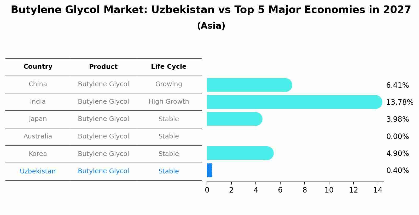 Butylene Glycol Market: Uzbekistan vs Top 5 Major Economies in 2027 (Asia)