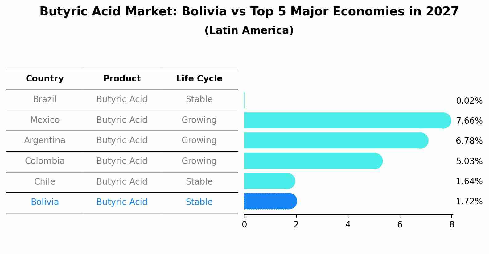 Butyric Acid Market: Bolivia vs Top 5 Major Economies in 2027 (Latin America)