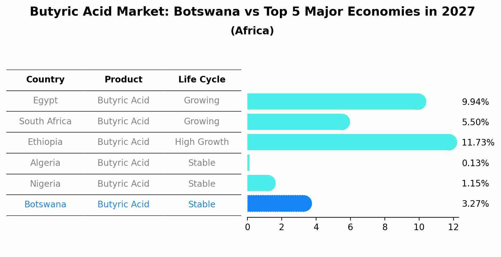 Butyric Acid Market: Botswana vs Top 5 Major Economies in 2027 (Africa)