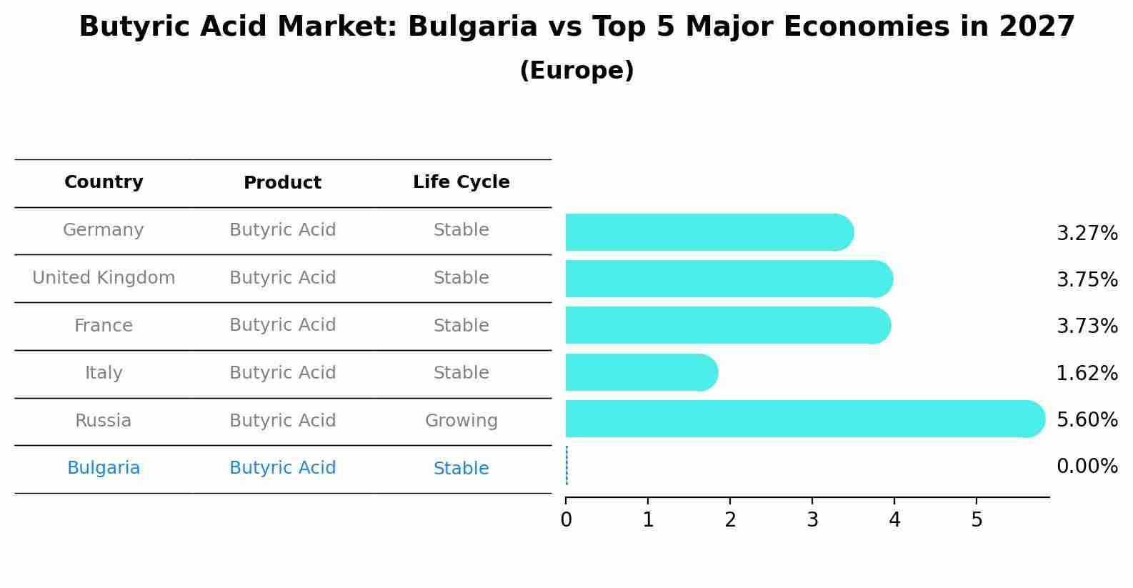Butyric Acid Market: Bulgaria vs Top 5 Major Economies in 2027 (Europe)