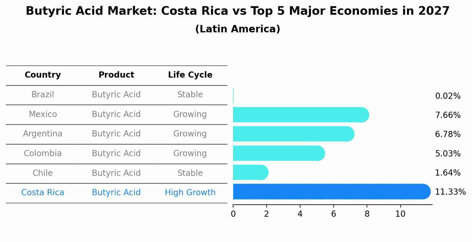 Butyric Acid Market: Costa Rica vs Top 5 Major Economies in 2027 (Latin America)