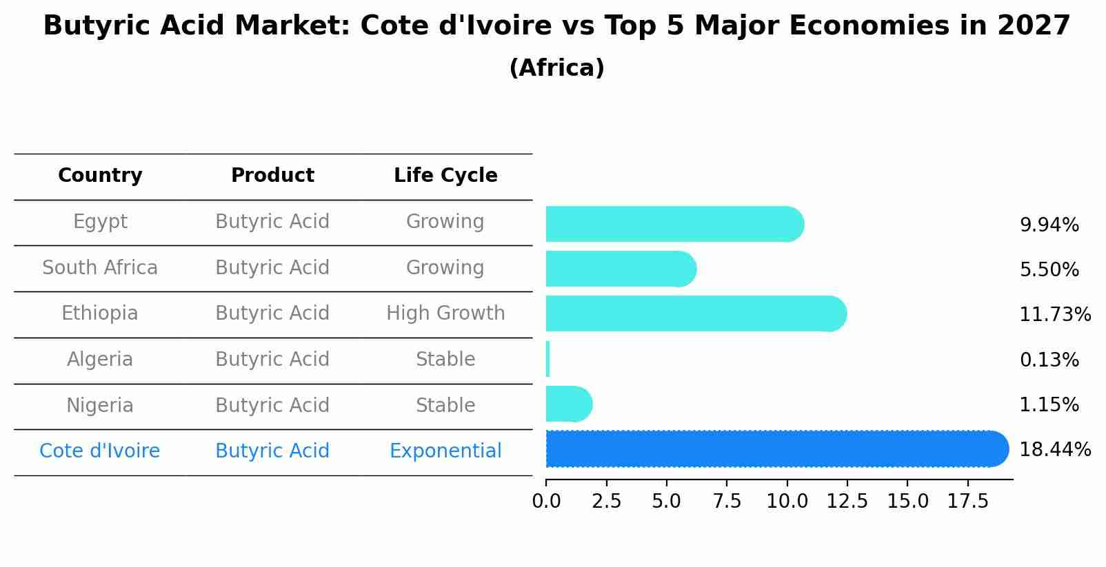 Butyric Acid Market: Cote d'Ivoire vs Top 5 Major Economies in 2027 (Africa)