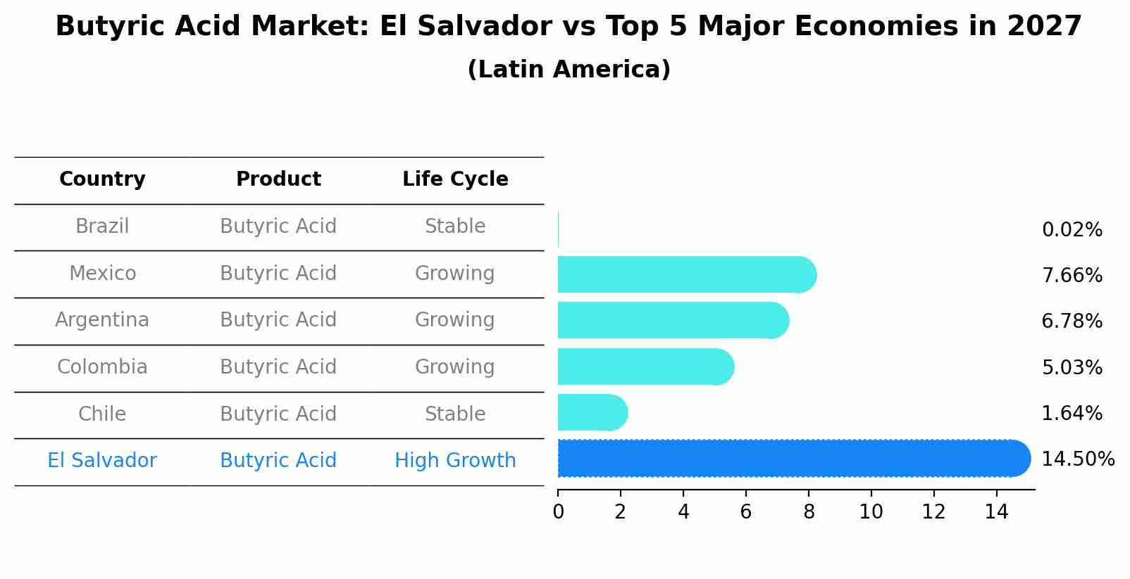 Butyric Acid Market: El Salvador vs Top 5 Major Economies in 2027 (Latin America)