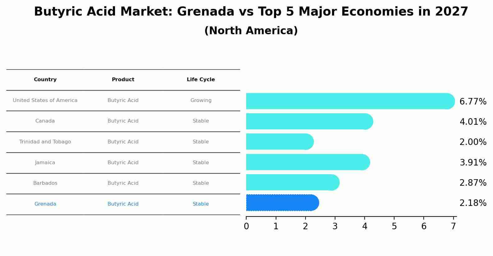 Butyric Acid Market: Grenada vs Top 5 Major Economies in 2027 (North America)