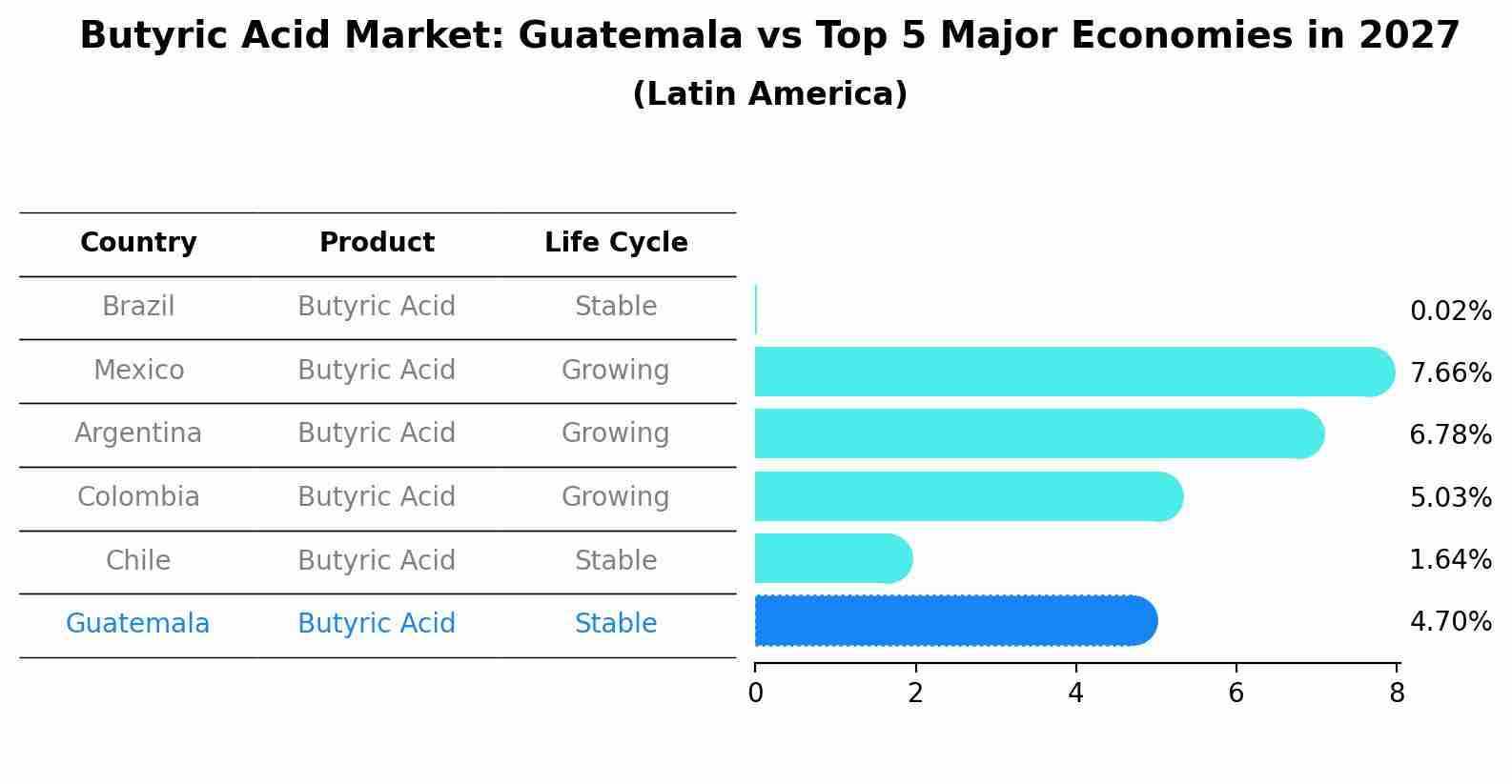Butyric Acid Market: Guatemala vs Top 5 Major Economies in 2027 (Latin America)