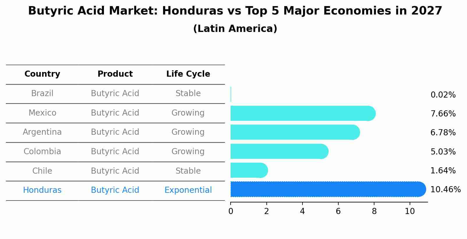 Butyric Acid Market: Honduras vs Top 5 Major Economies in 2027 (Latin America)