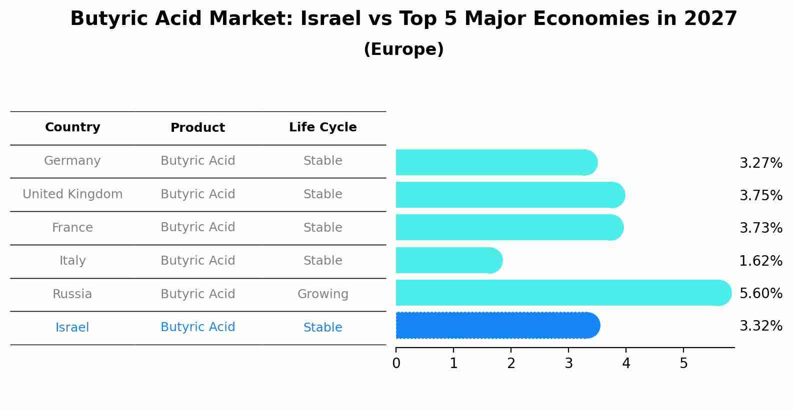 Butyric Acid Market: Israel vs Top 5 Major Economies in 2027 (Europe)