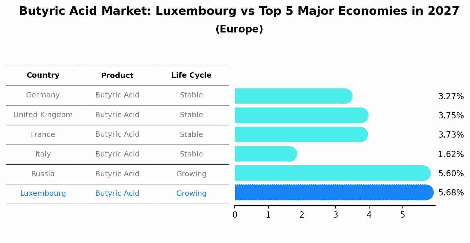 Butyric Acid Market: Luxembourg vs Top 5 Major Economies in 2027 (Europe)