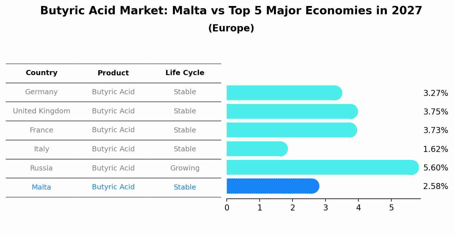 Butyric Acid Market: Malta vs Top 5 Major Economies in 2027 (Europe)