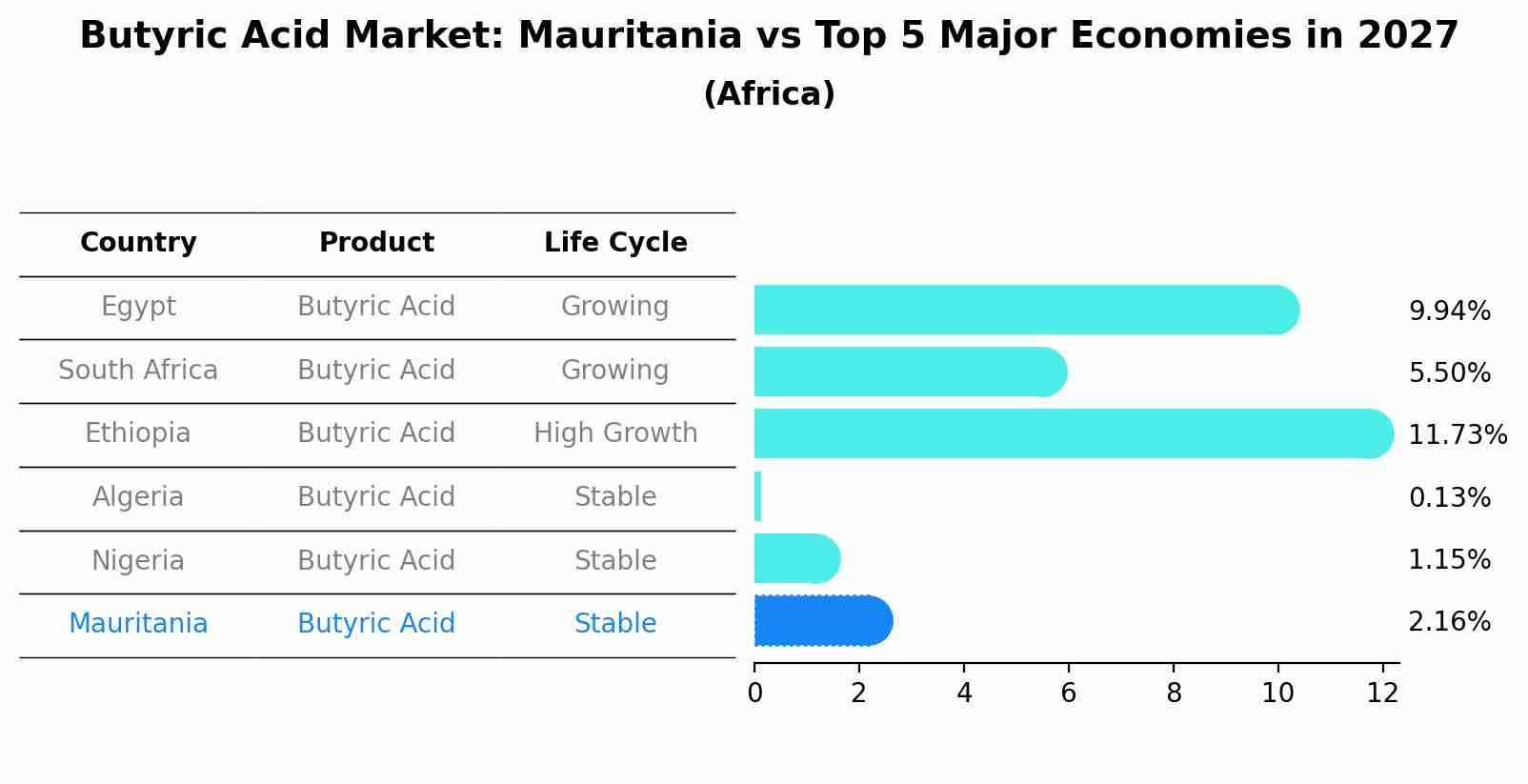 Butyric Acid Market: Mauritania vs Top 5 Major Economies in 2027 (Africa)