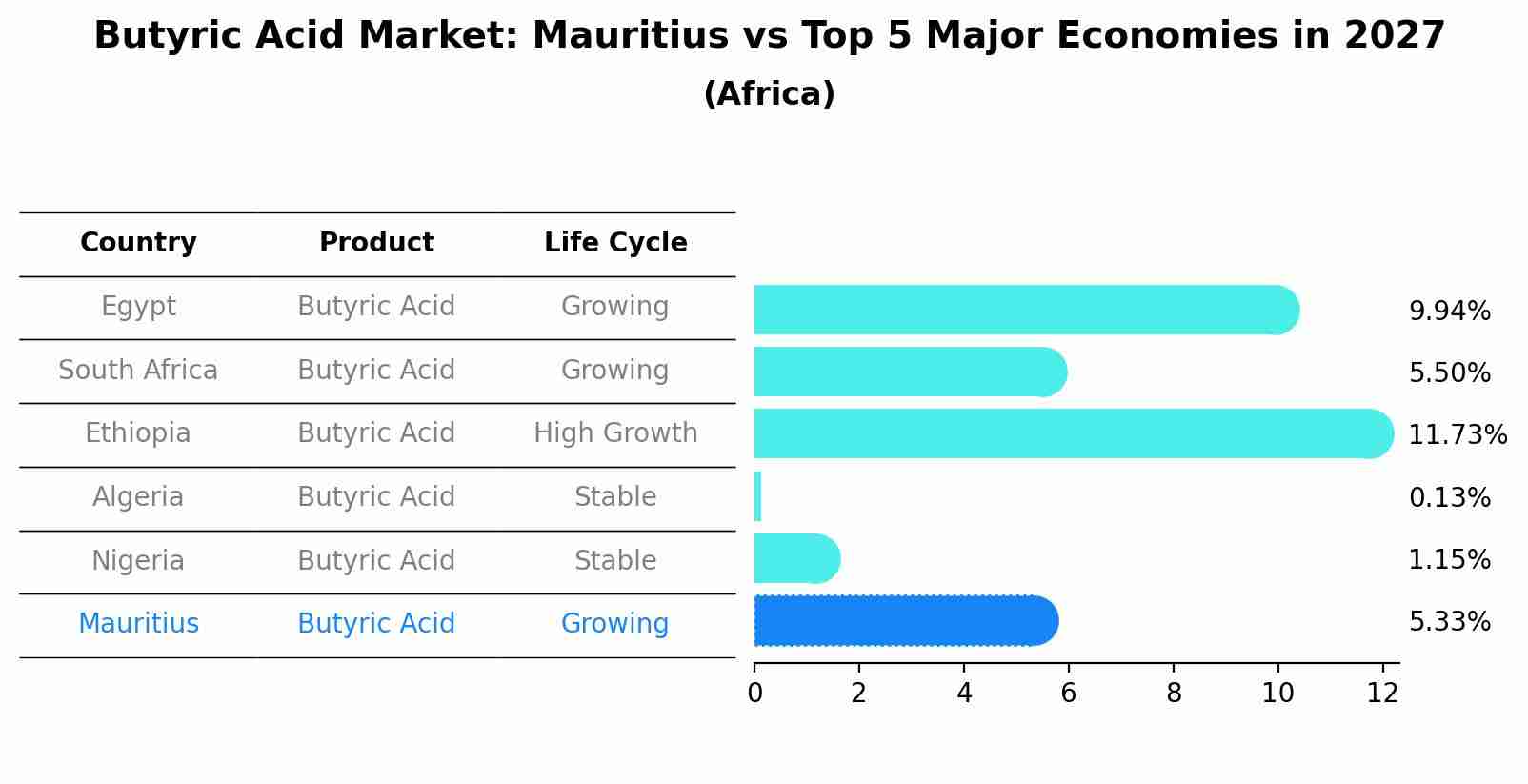 Butyric Acid Market: Mauritius vs Top 5 Major Economies in 2027 (Africa)