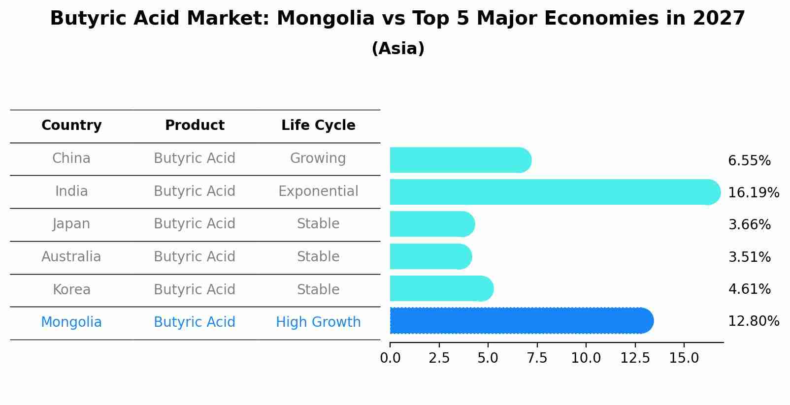 Butyric Acid Market: Mongolia vs Top 5 Major Economies in 2027 (Asia)