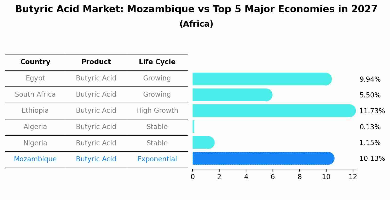 Butyric Acid Market: Mozambique vs Top 5 Major Economies in 2027 (Africa)