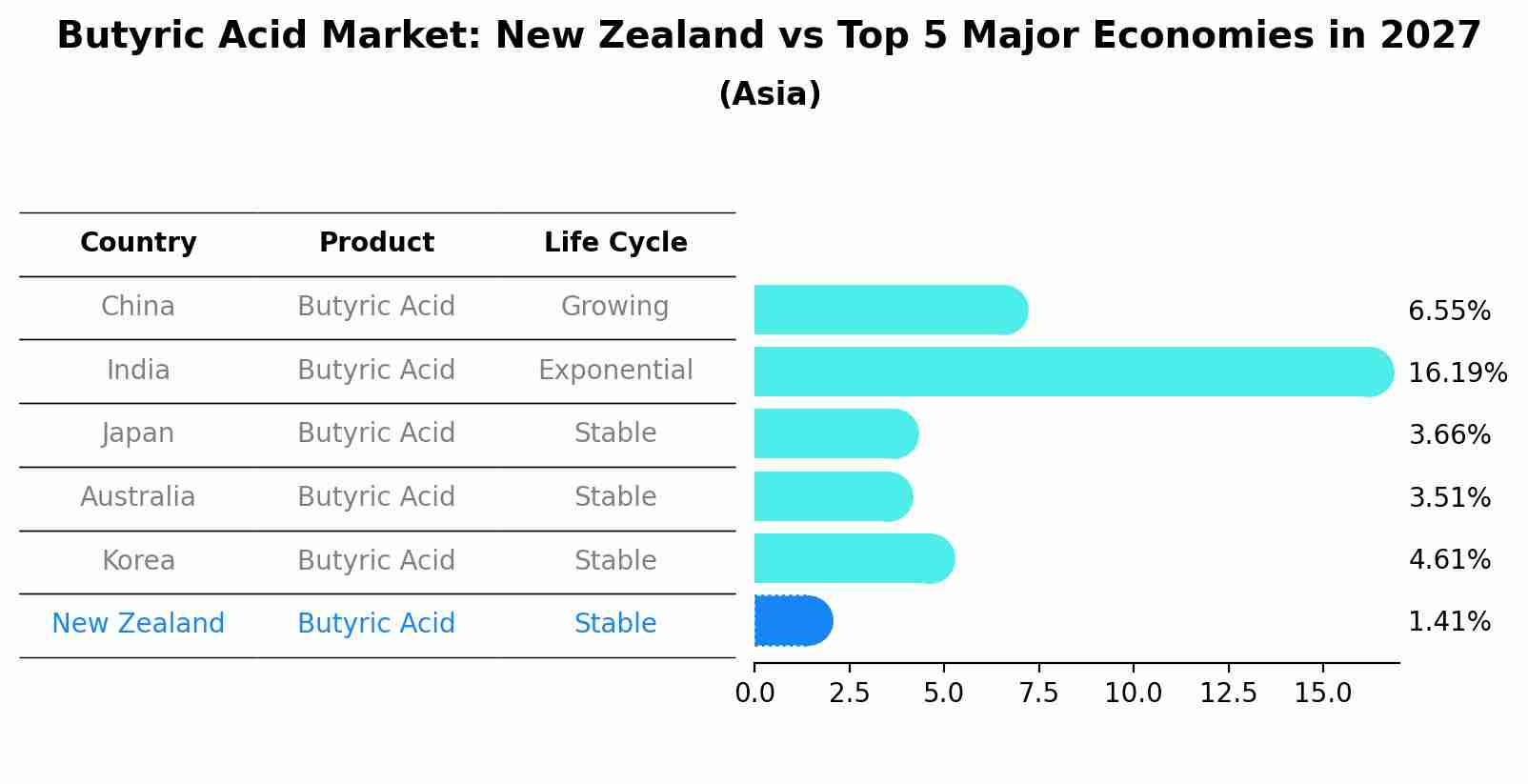 Butyric Acid Market: New Zealand vs Top 5 Major Economies in 2027 (Asia)