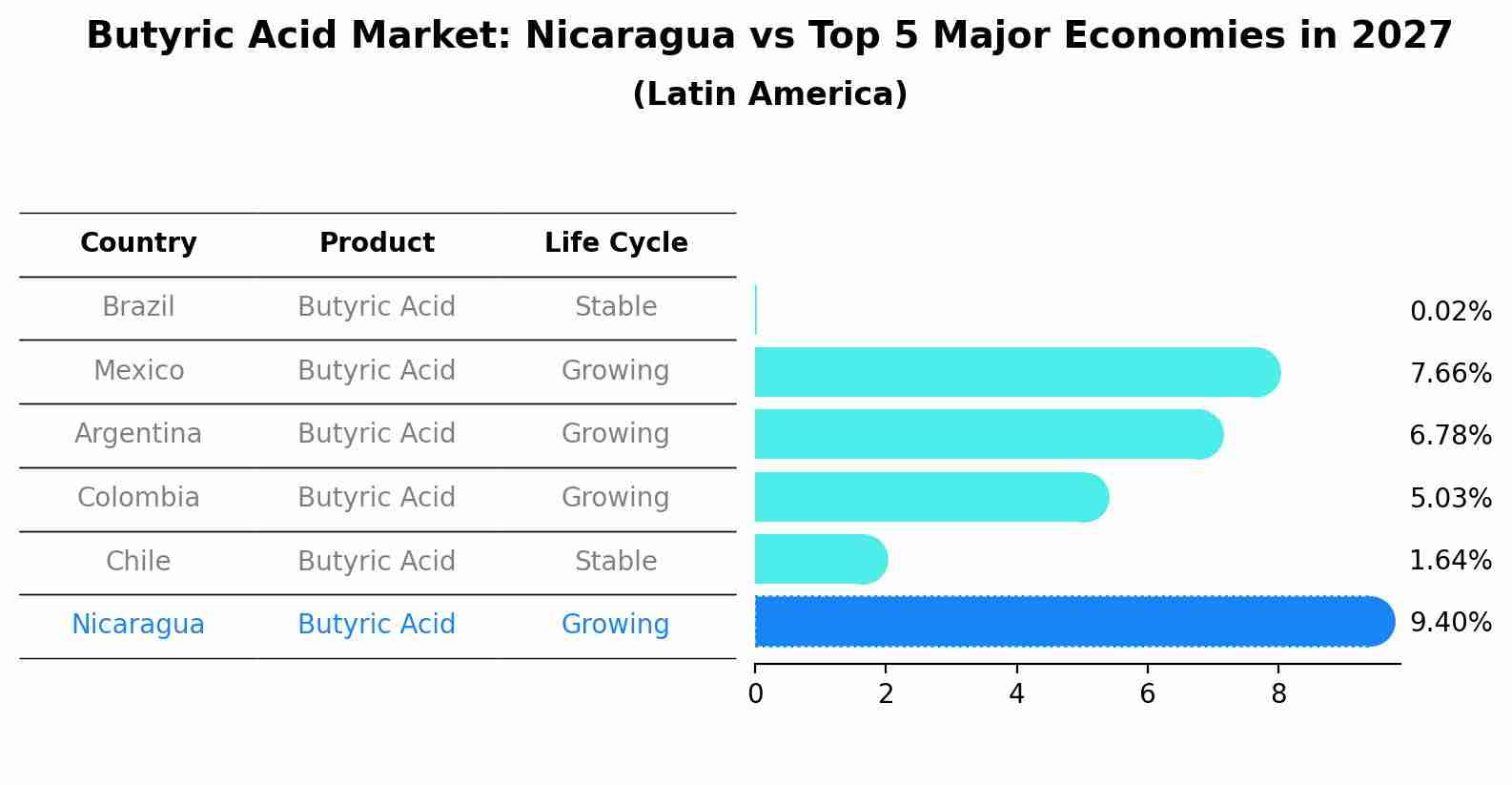 Butyric Acid Market: Nicaragua vs Top 5 Major Economies in 2027 (Latin America)