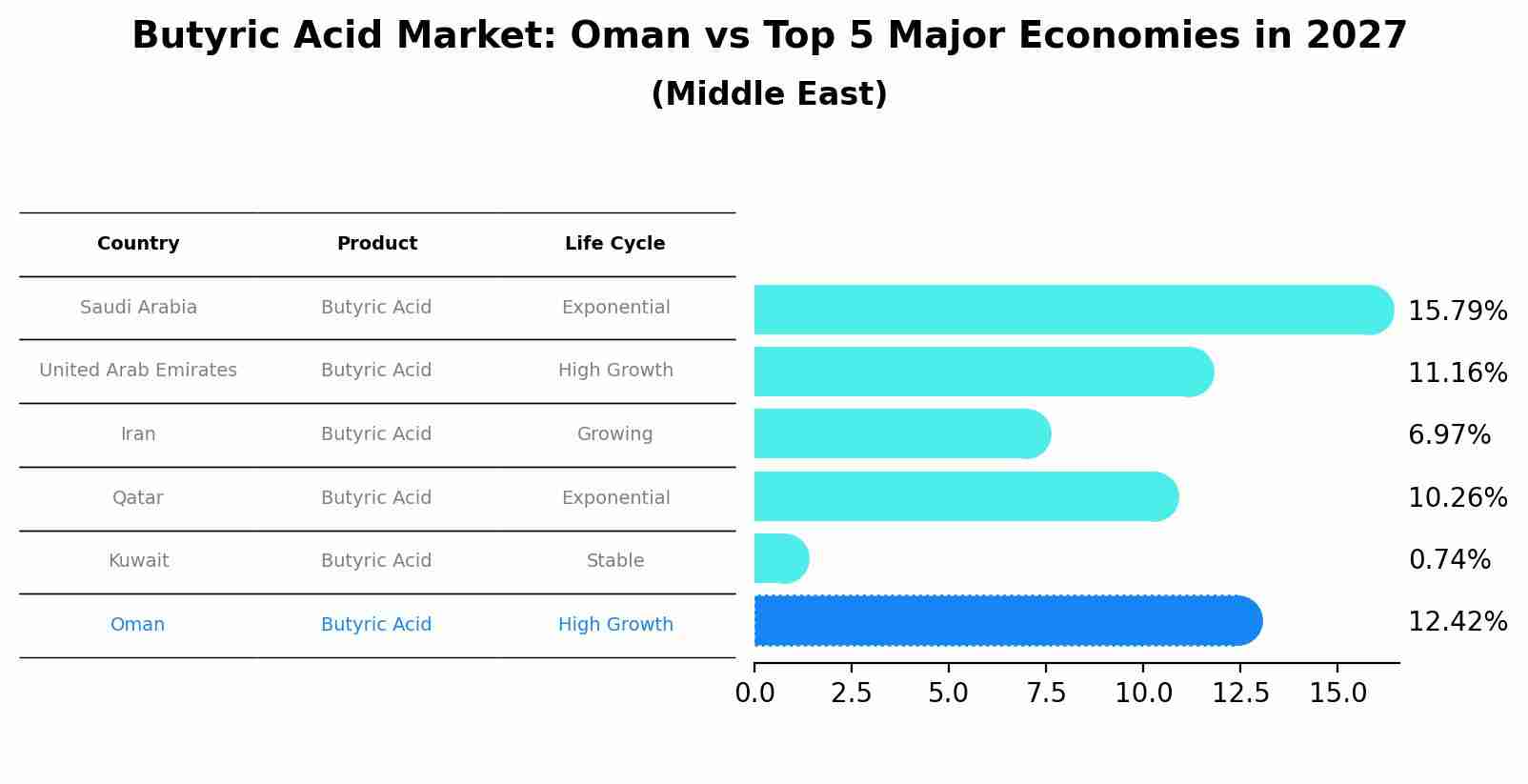 Butyric Acid Market: Oman vs Top 5 Major Economies in 2027 (Middle East)