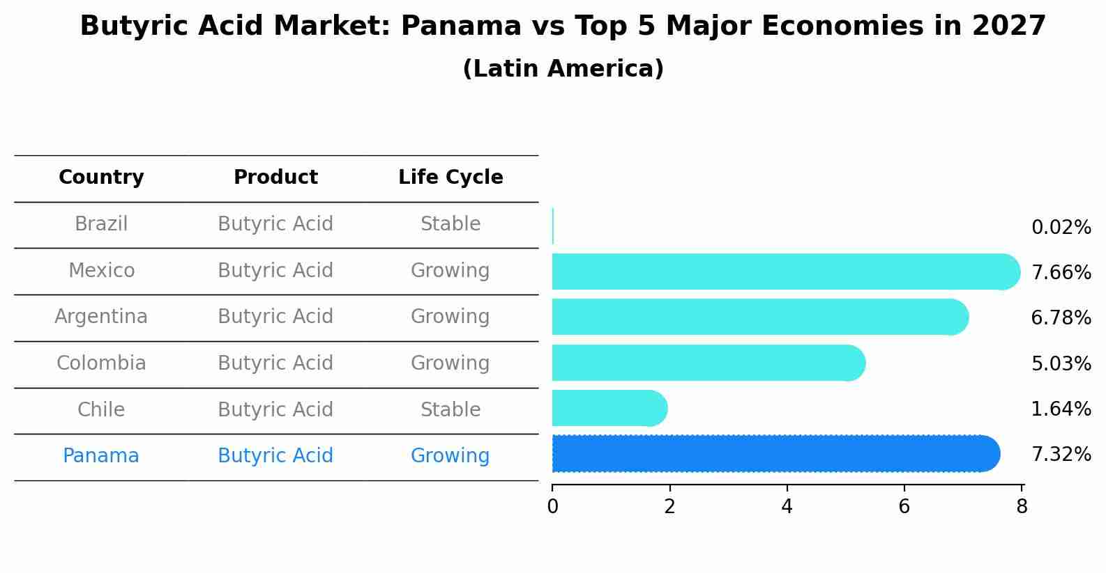 Butyric Acid Market: Panama vs Top 5 Major Economies in 2027 (Latin America)