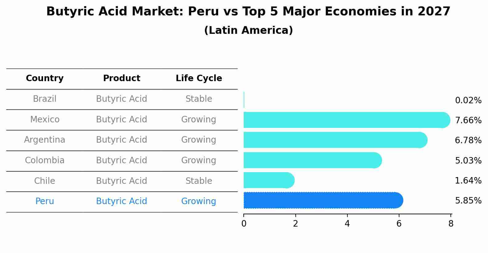 Butyric Acid Market: Peru vs Top 5 Major Economies in 2027 (Latin America)