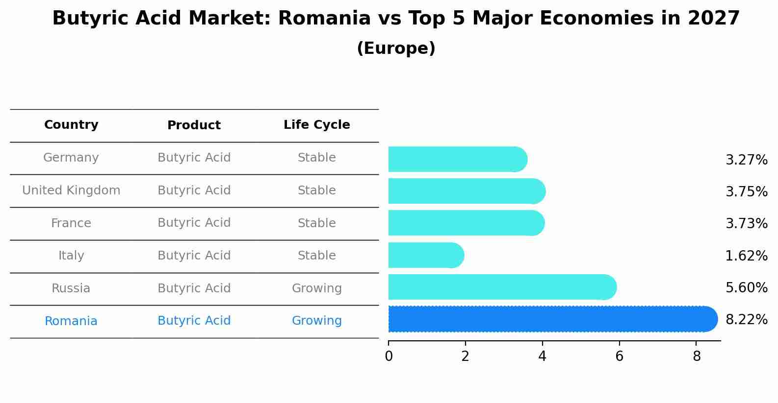 Butyric Acid Market: Romania vs Top 5 Major Economies in 2027 (Europe)