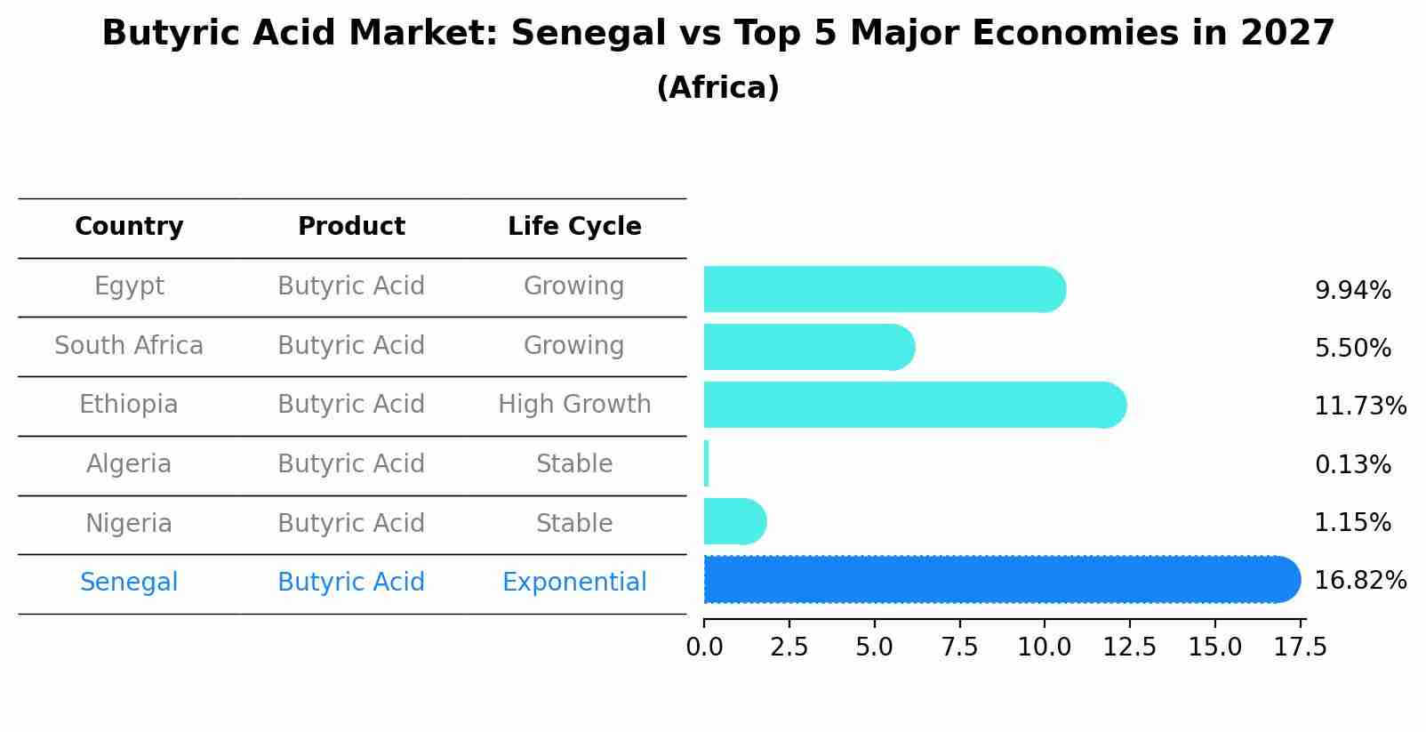 Butyric Acid Market: Senegal vs Top 5 Major Economies in 2027 (Africa)