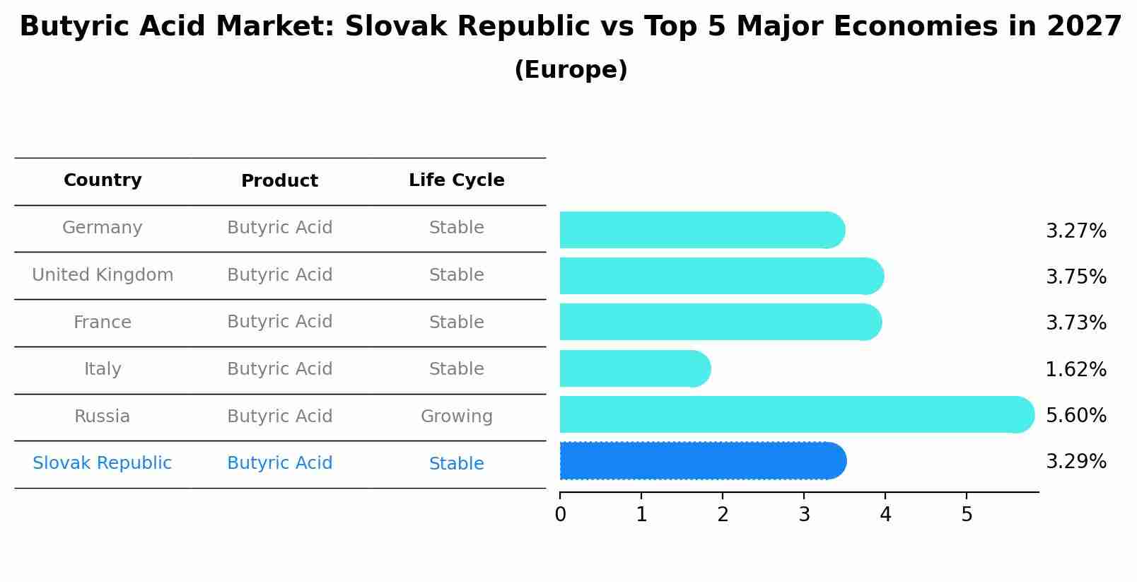 Butyric Acid Market: Slovak Republic vs Top 5 Major Economies in 2027 (Europe)