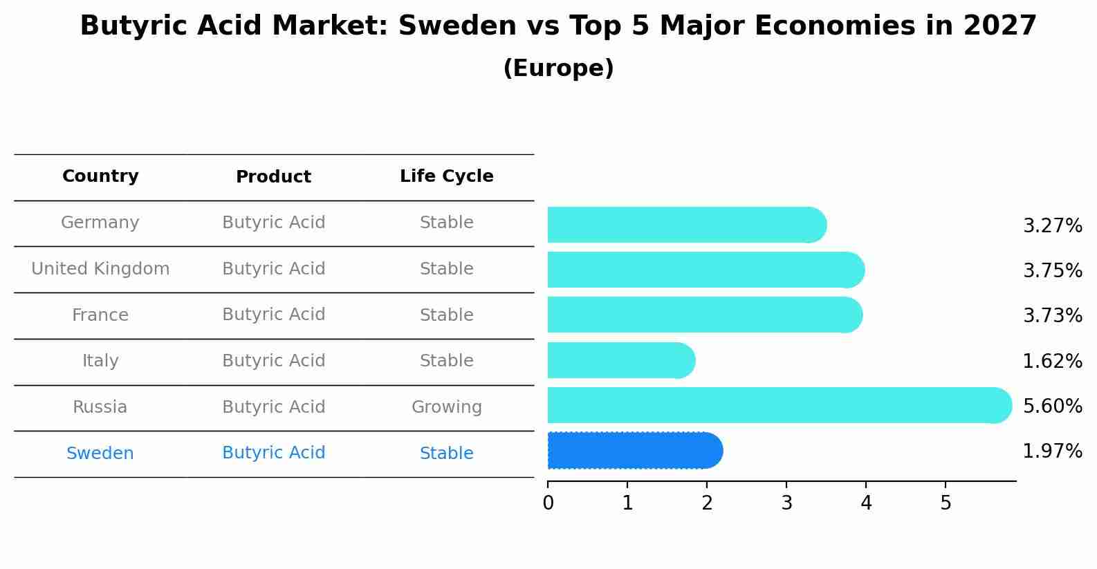 Butyric Acid Market: Sweden vs Top 5 Major Economies in 2027 (Europe)