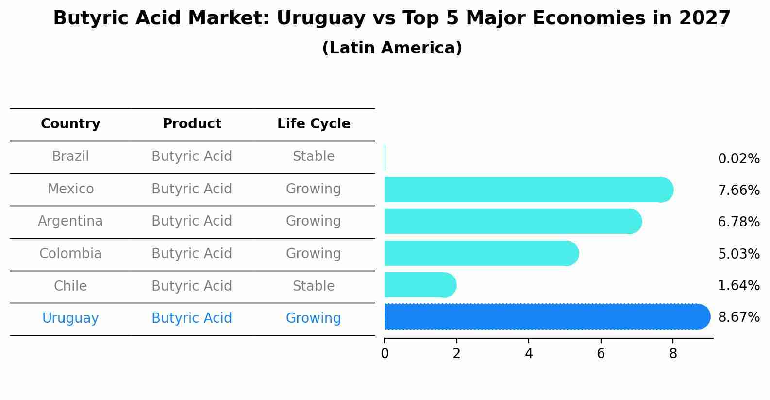 Butyric Acid Market: Uruguay vs Top 5 Major Economies in 2027 (Latin America)