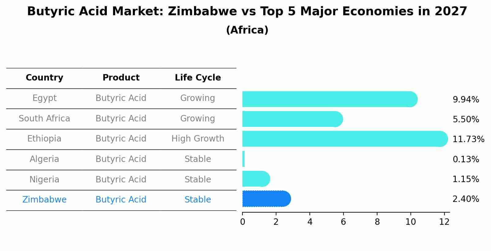 Butyric Acid Market: Zimbabwe vs Top 5 Major Economies in 2027 (Africa)