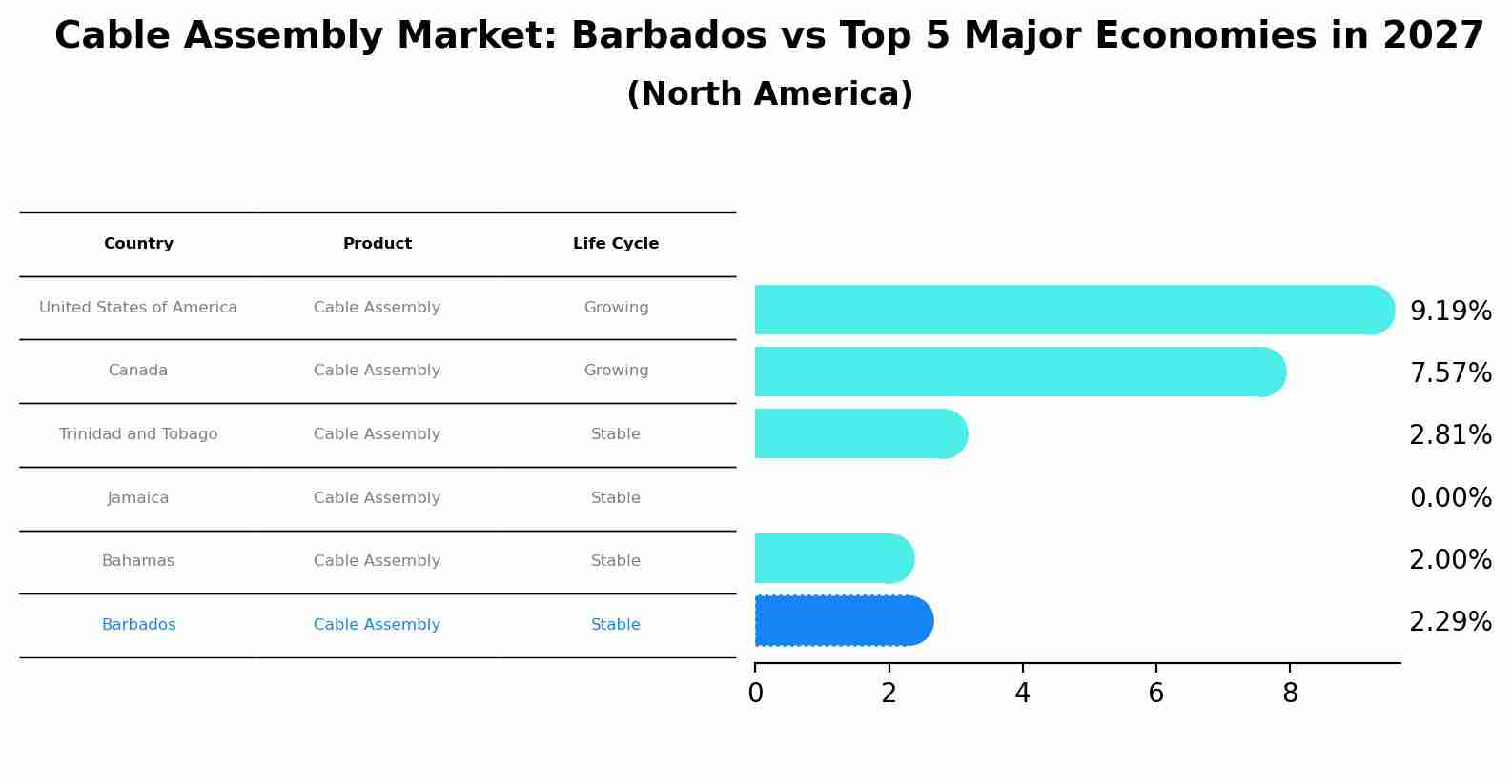 Cable Assembly Market: Barbados vs Top 5 Major Economies in 2027 (North America)