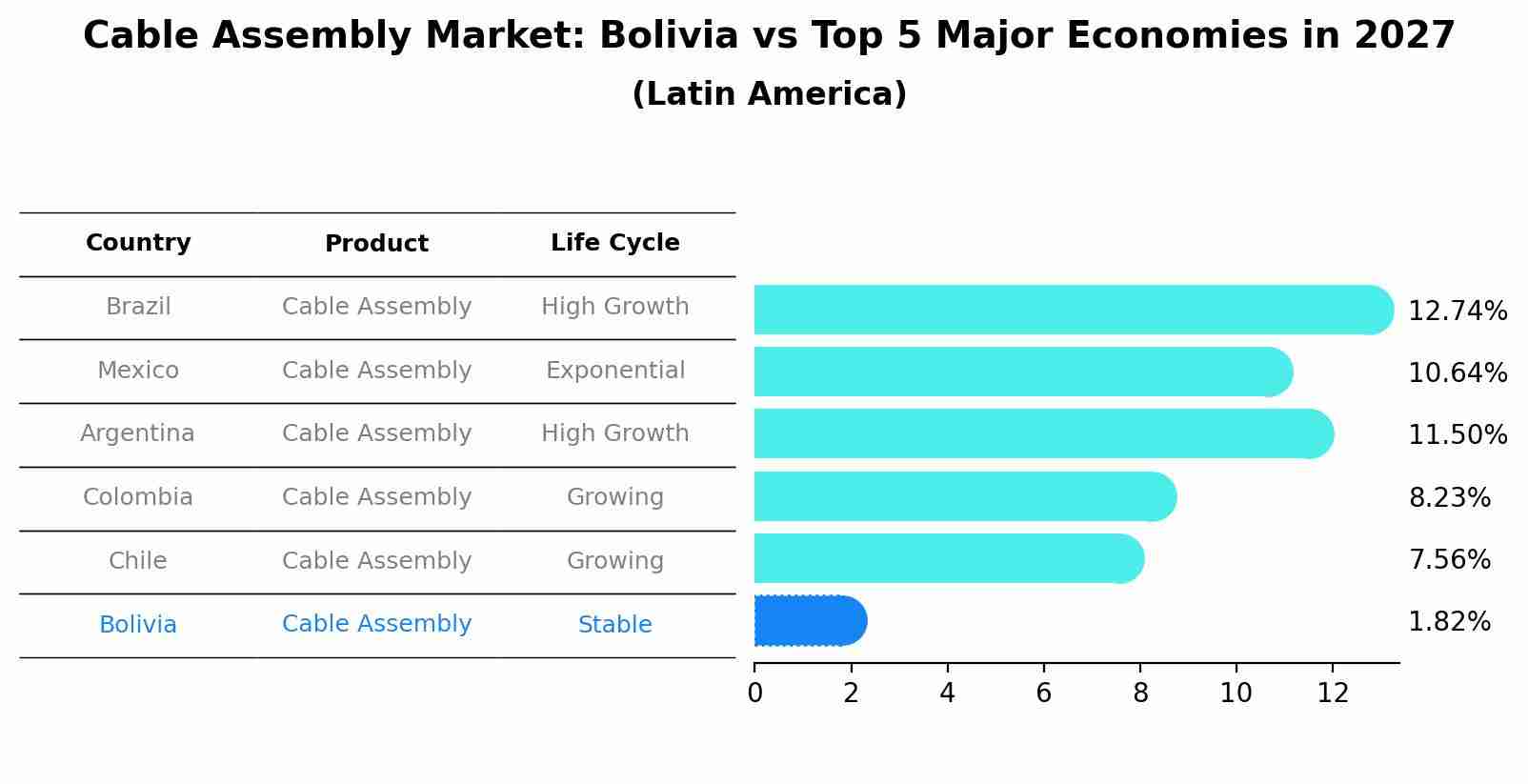 Cable Assembly Market: Bolivia vs Top 5 Major Economies in 2027 (Latin America)