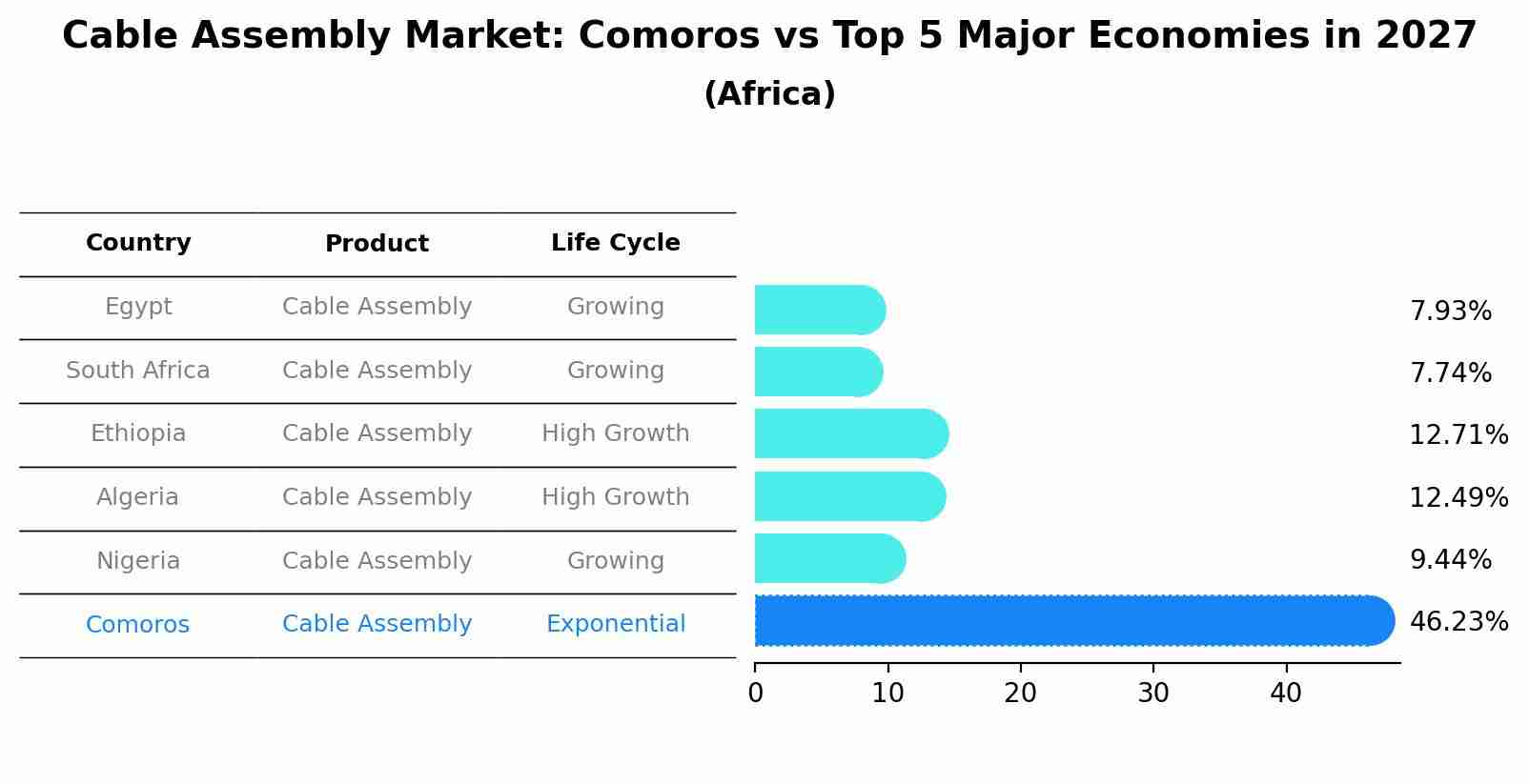 Cable Assembly Market: Comoros vs Top 5 Major Economies in 2027 (Africa)
